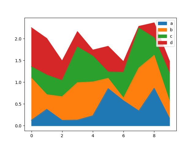 Area plot example