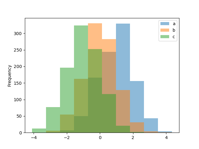 Histogram Example