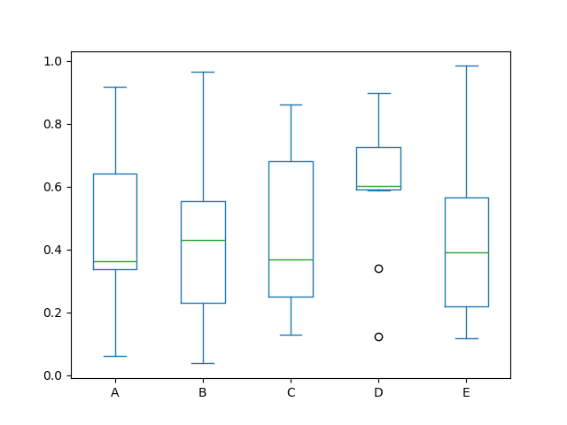 Boxplot Example