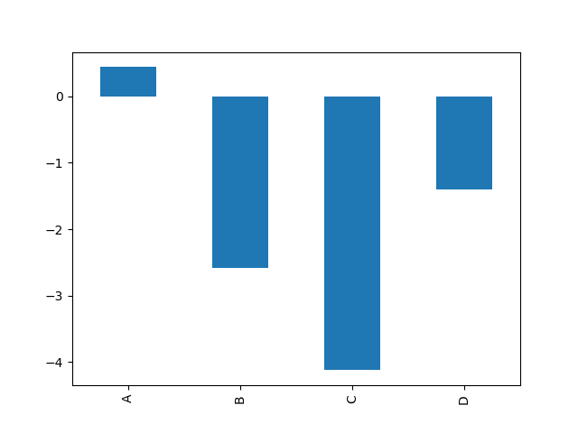 Bar Chart example
