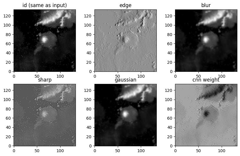 <Figure size 1000x600 with 6 Axes>