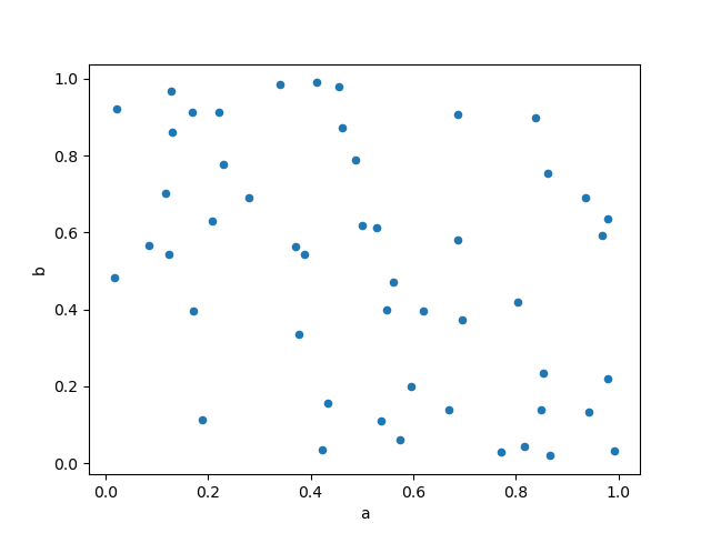 Scatterplot Example